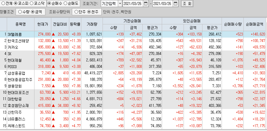  3월26일 코스피 코스닥 외국인 기관 동시 순매수 순매도 상위 종목 TOP 100