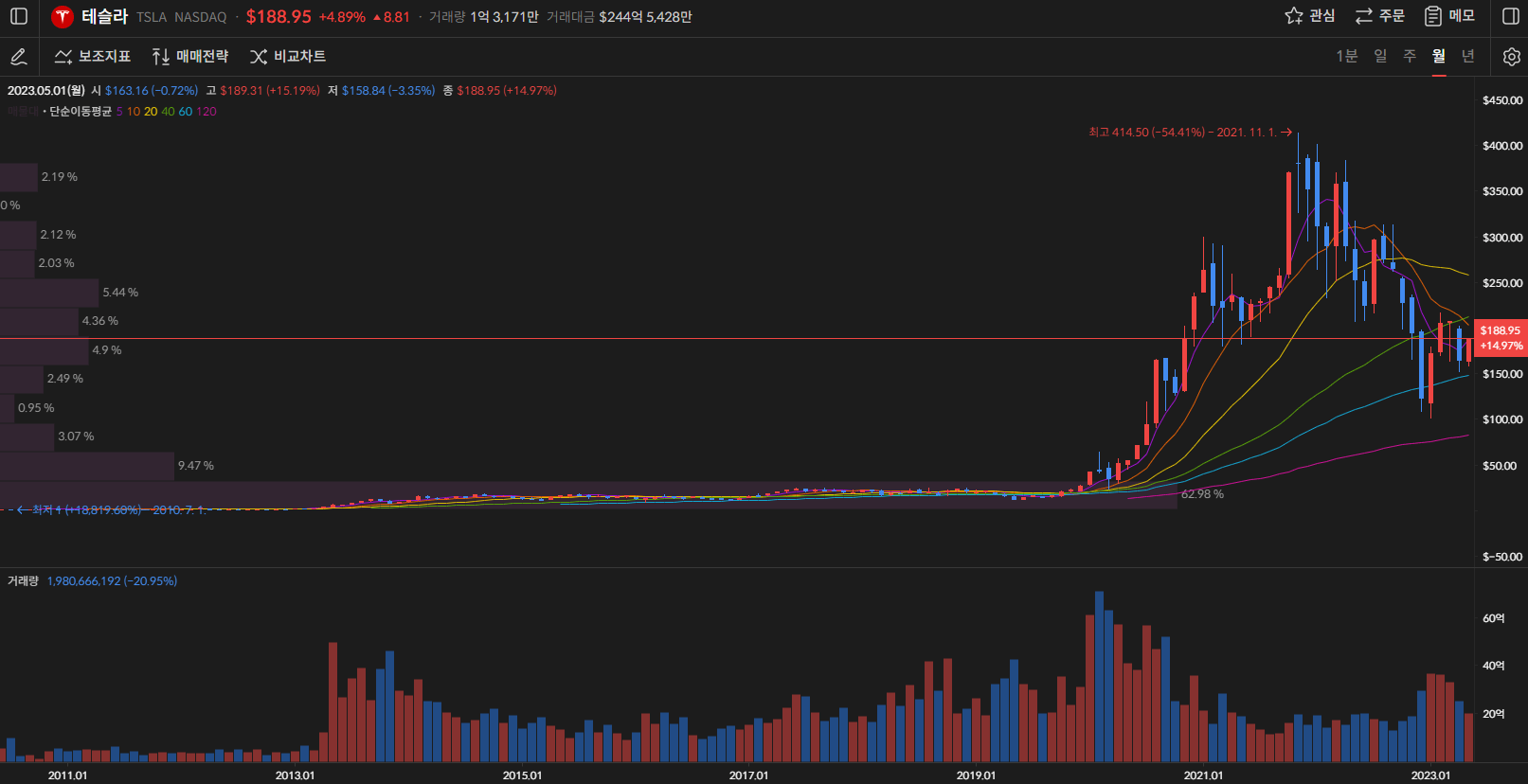 테슬라 주가 월봉