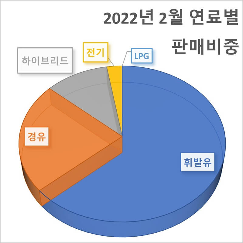 2022년-2월-연료별-판매비중-원형-그래프