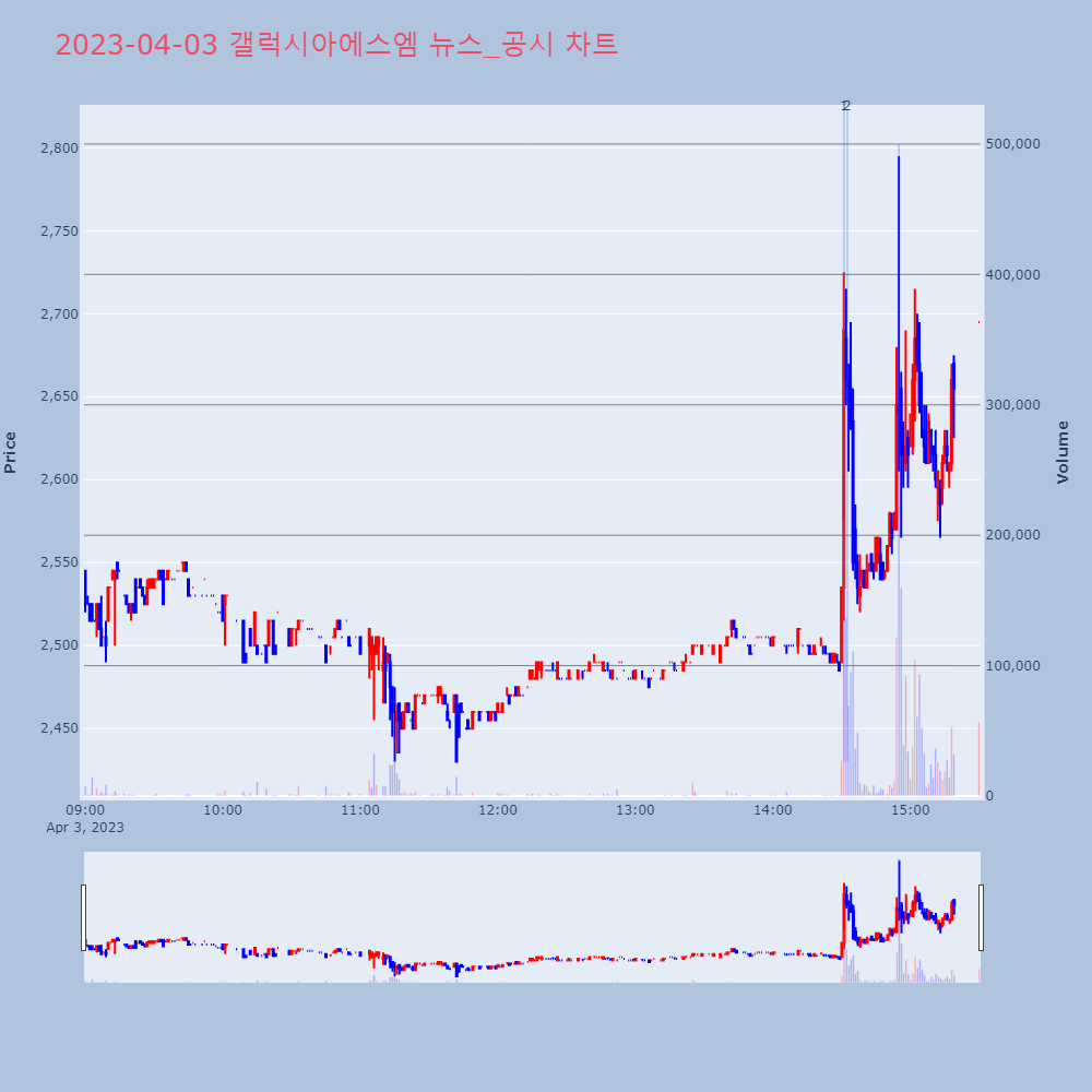 갤럭시아에스엠_뉴스공시차트