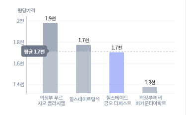 주변분양가