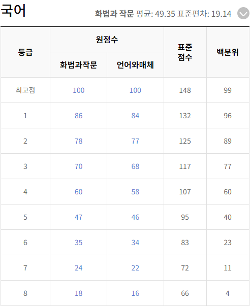 국어 등급컷