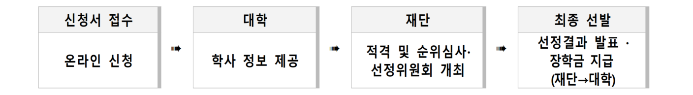 서울희망 대학 장학금 신청 순서