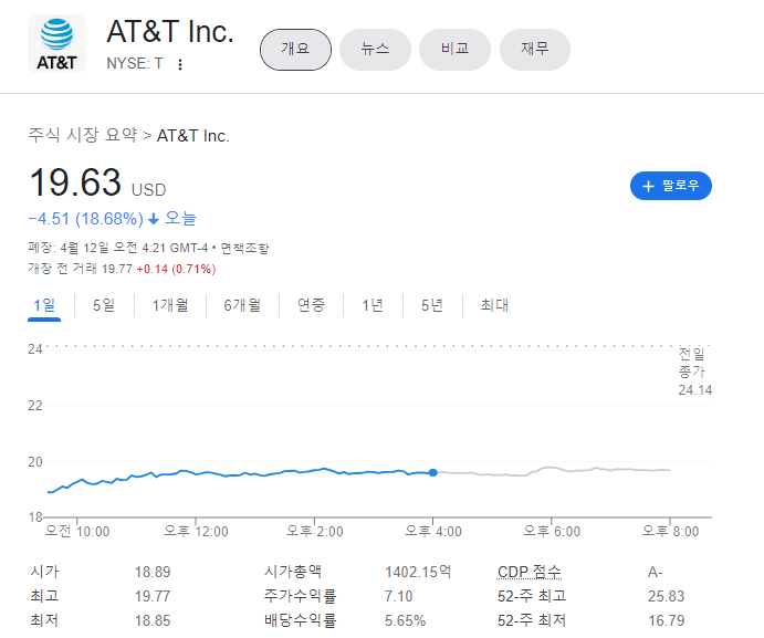  AT&T 기업분할 - 스핀오프(Spin-off) 이후 배당금 분석