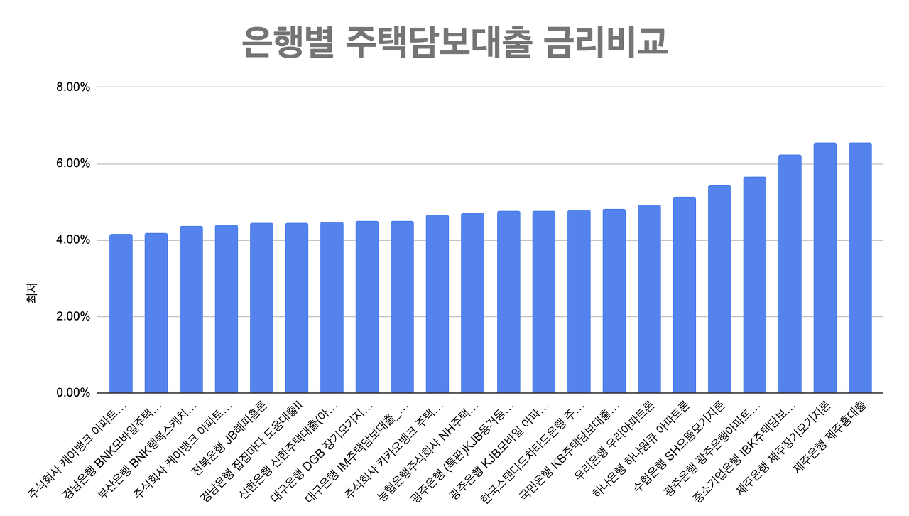 은행별 주택담보대출 금리비교 막대그래프