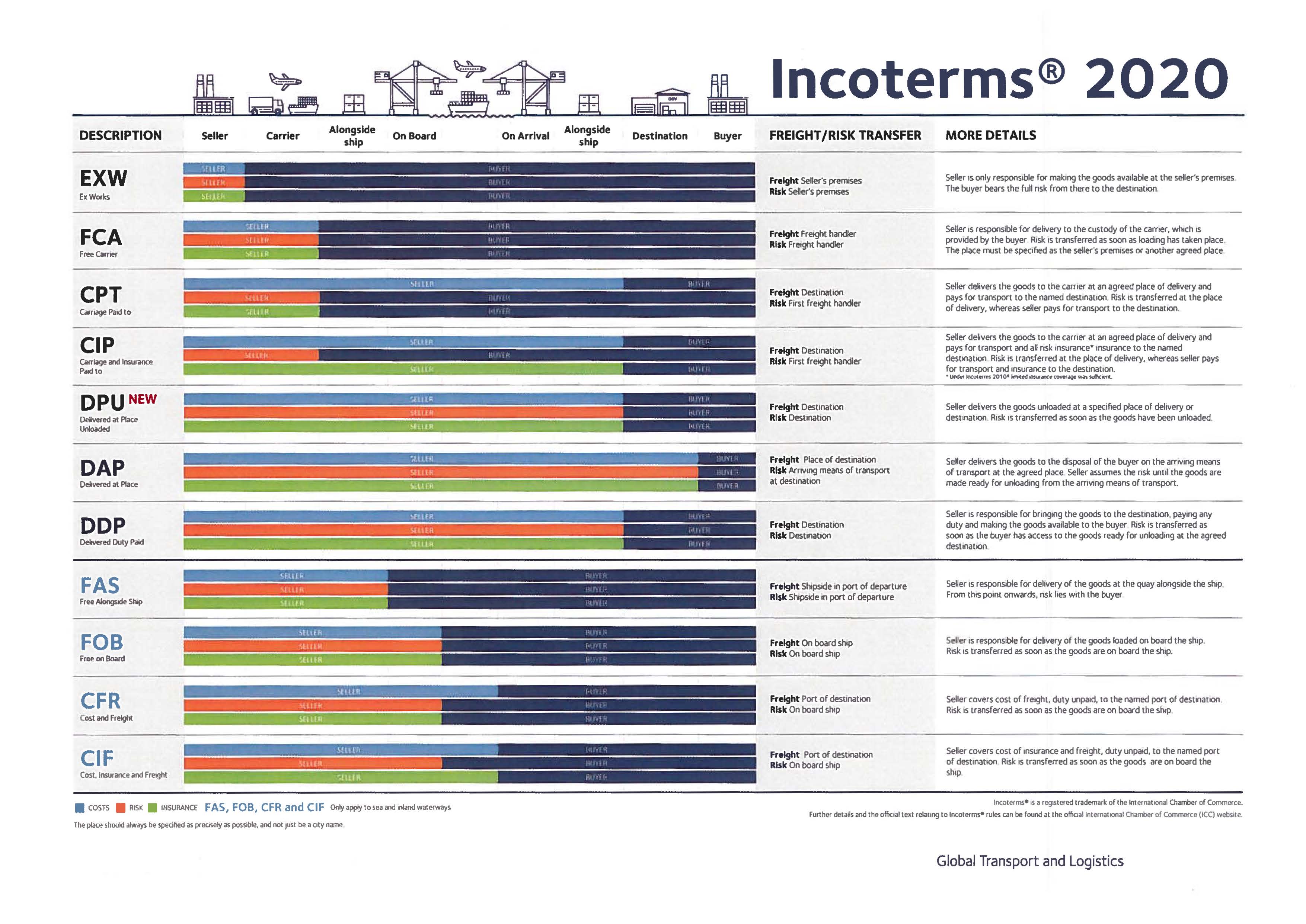 Incoterms 2020 Exw Fca Cpt Cip Dpu Dap Ddp Fas Fob Cfr Cif