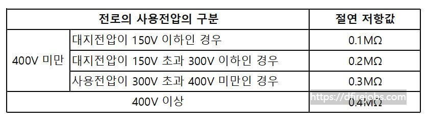 저압 전로의 절연저항 사항 (KEC 개정)