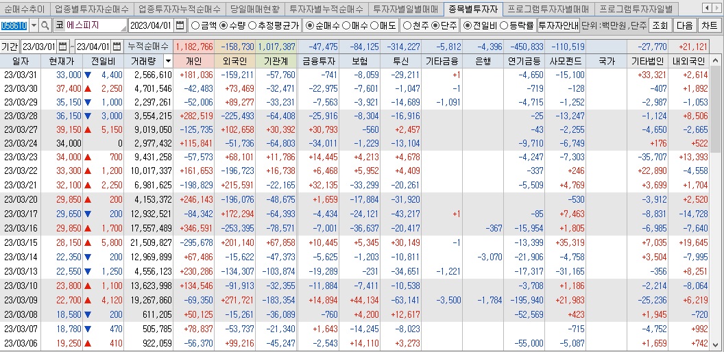 에스피지 매매동향