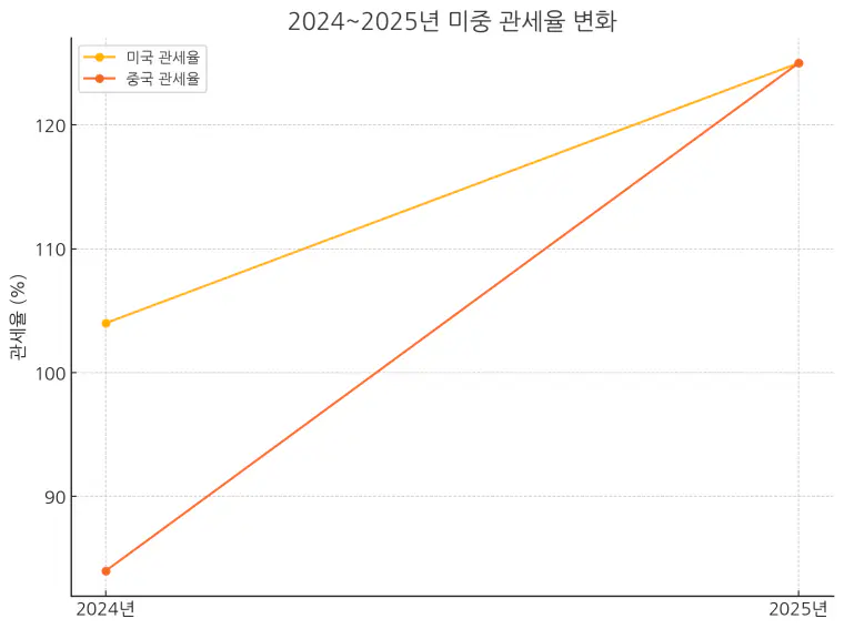 2024~2025년 미중 관세율 변화 그래프