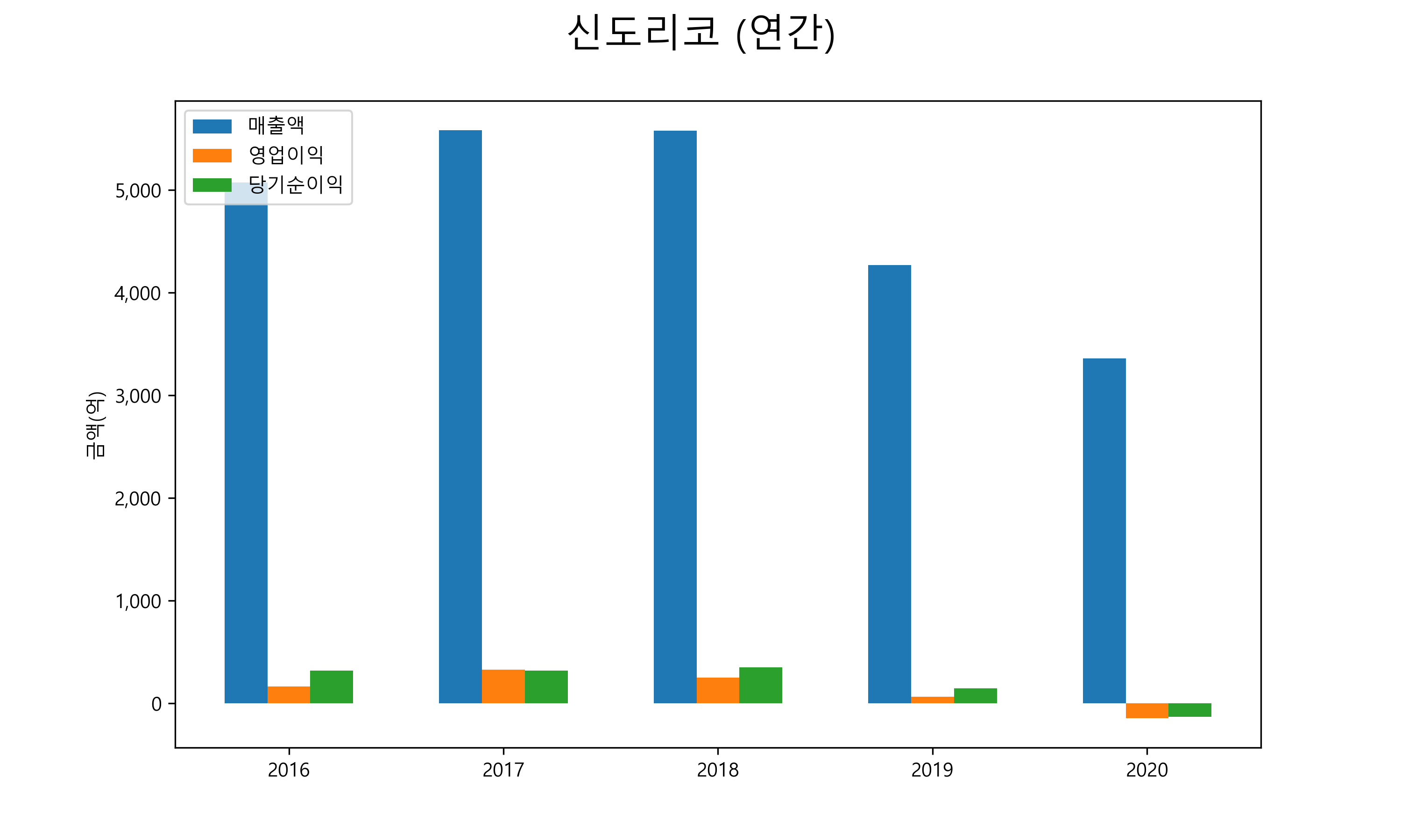  신도리코 배당금(2021년)