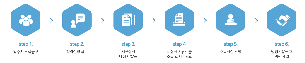 역세권 청년주택 조건 및 신청방법