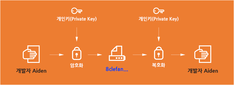 양방향암호화_AES