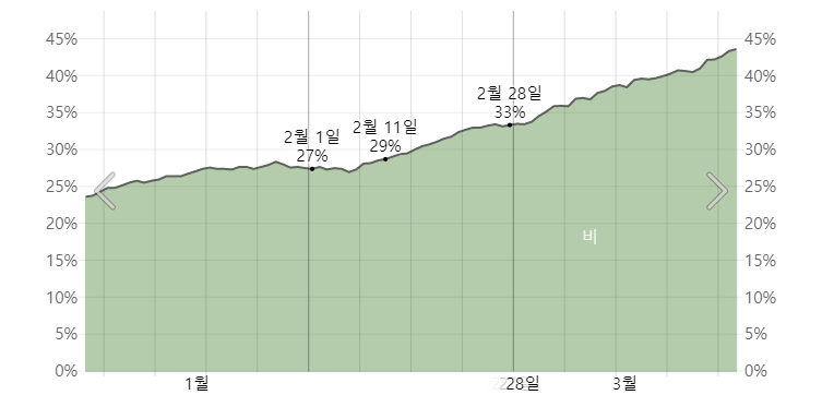 오키나와 2월 강수확률