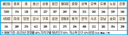 희망두배 청년통장 구별 모집인원