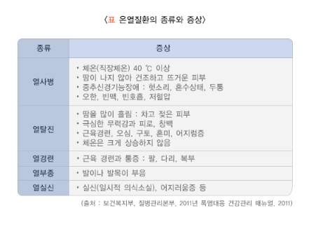 온열질환의 종류와 증상
