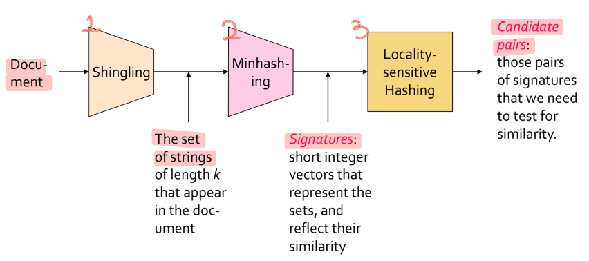 [웹정보] ch03 Finding Similar Items