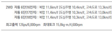 정부 신고 연비