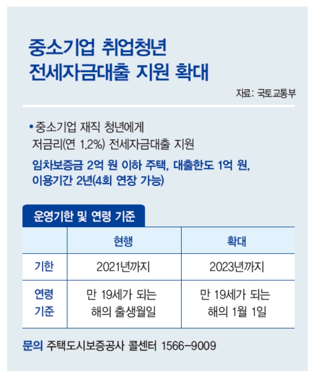 '중소기업취업청년 전세자금대출' 제도, - 휘파람 '중소기업취업청년 전세자금대출' 제도, - 휘파람