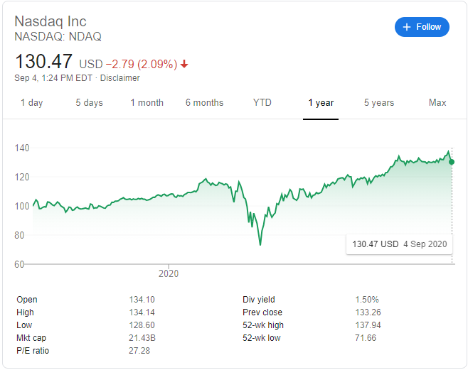  2020년 9월 5일 미국 증시 시황, 장중 -4.8% 폭락
