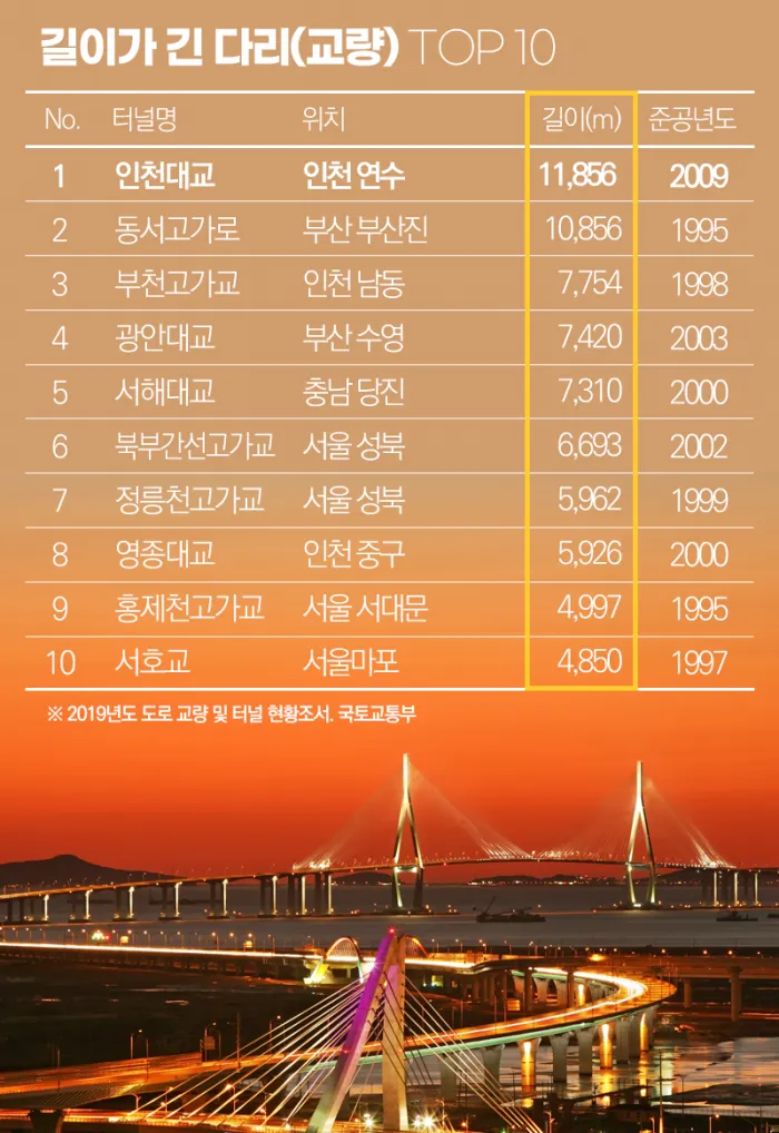 세계에서 가장 긴 다리 best10_4