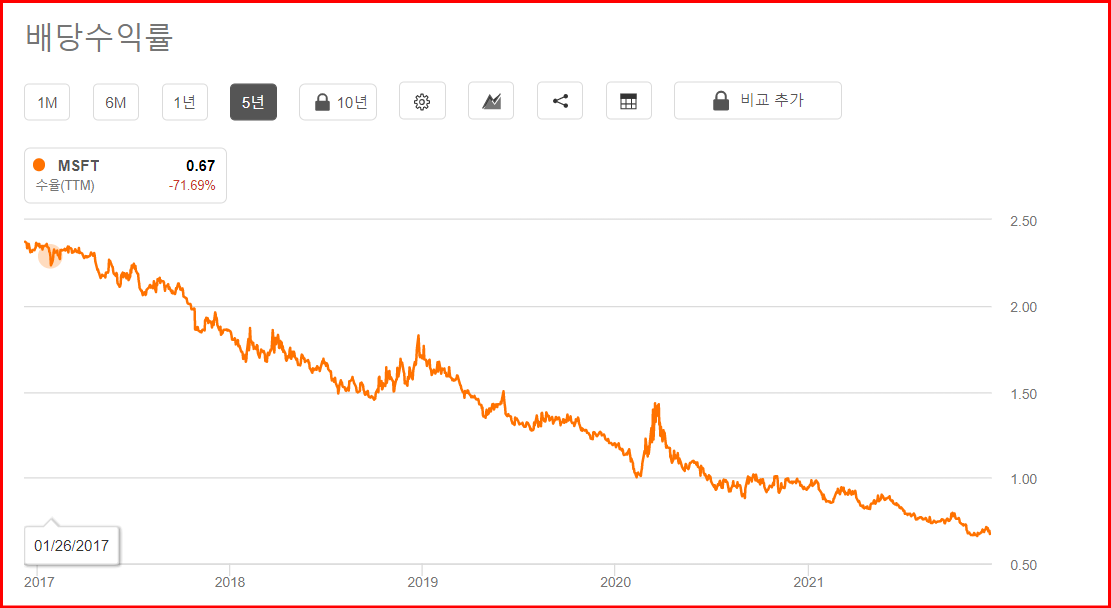 마이크로소프트 배당수익률