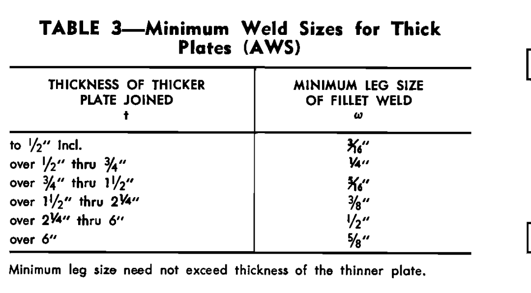 minimum weld sizes for thick plates 하늘땅의생각나누기