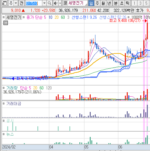 세명전기 일봉 차트