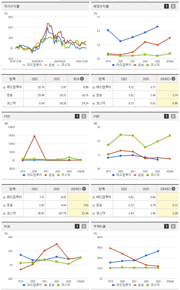 레드캡투어_섹터분석