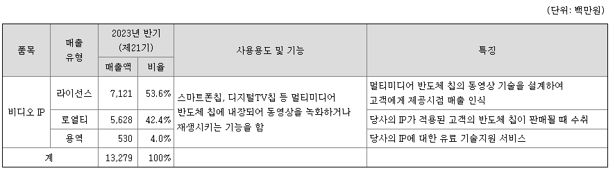 칩스앤미디어 주요제품 및 매출현황