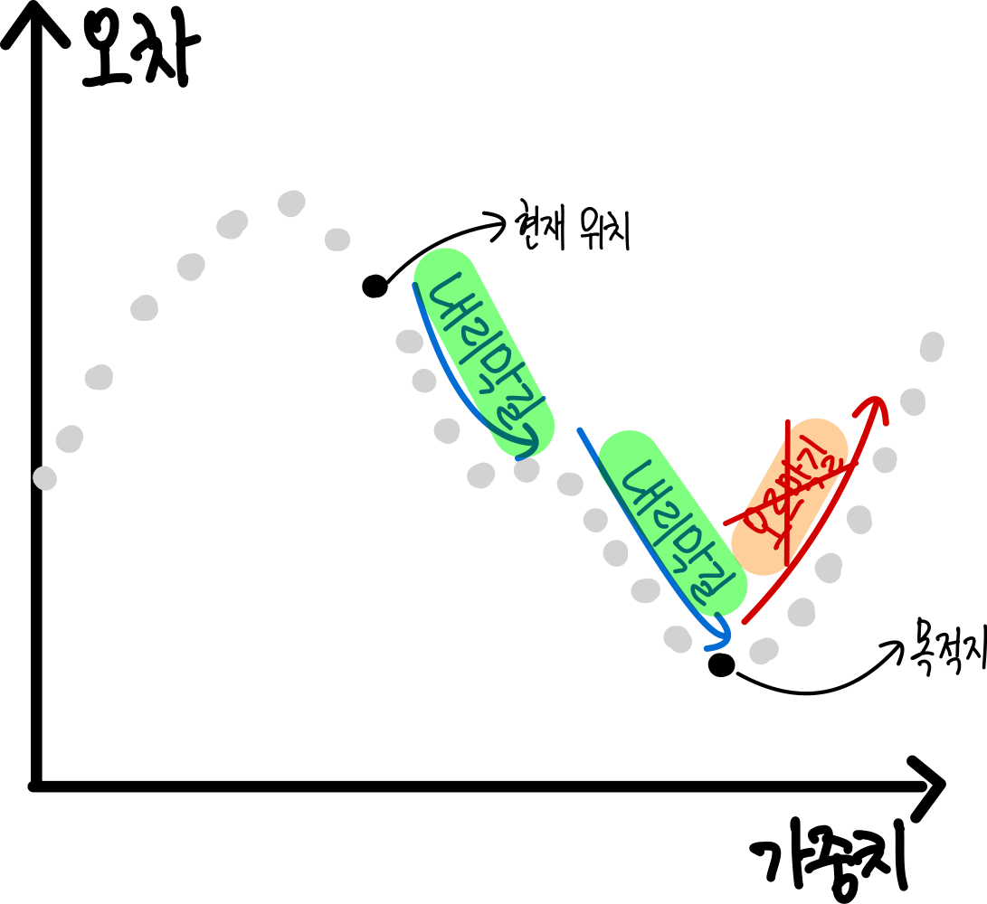 6.딥러닝이 학습하는 방법 : 역전파(Backpropagation), 경사하강법(Gradient Descent) 21 21.경사하강법으로 오차산 내려가기