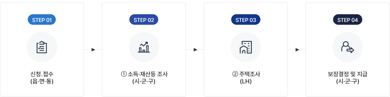 주거급여 신청자격 지원금액 신청방법, 수급자혜택 대폭 확대 2024