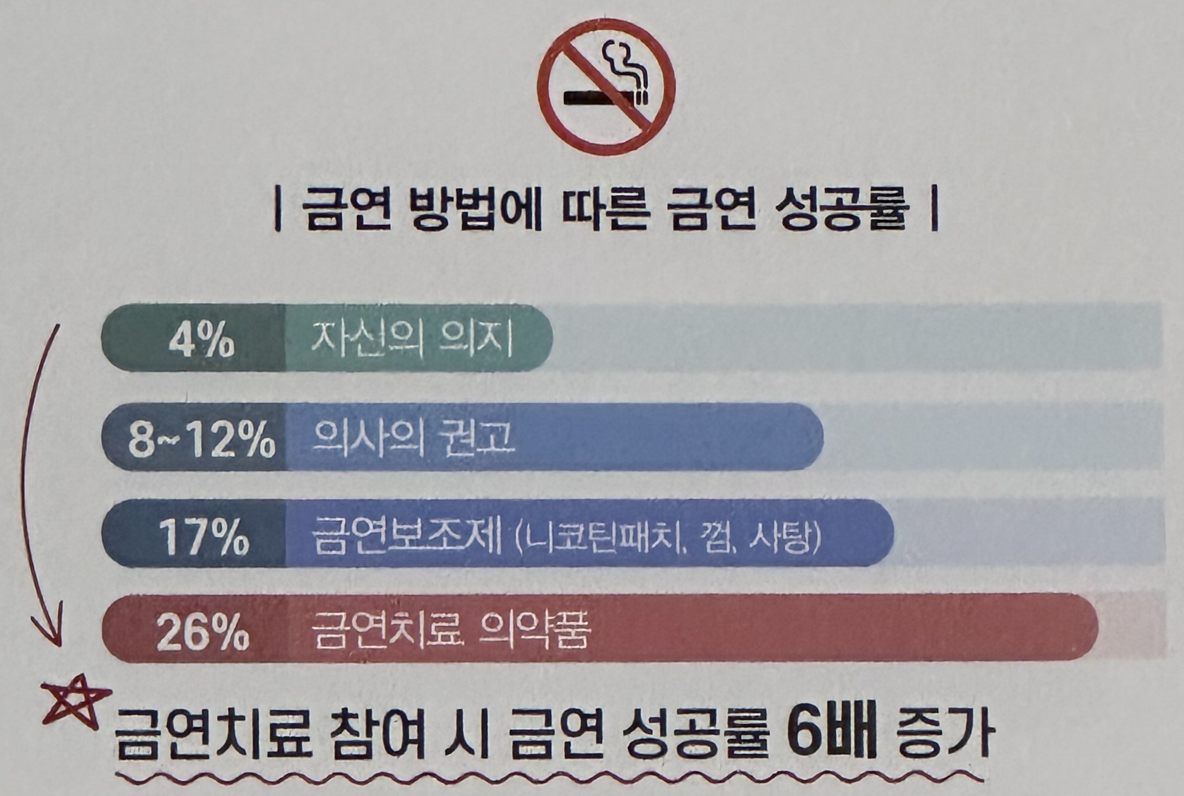 금연 방법에 따른 금연 성공률