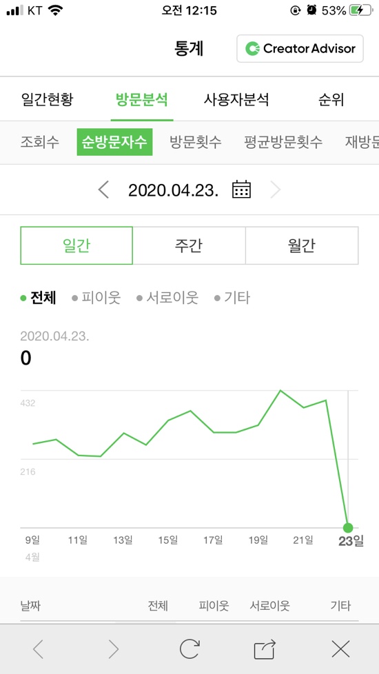  네이버 블로그 통계 팁 - 집계 시간