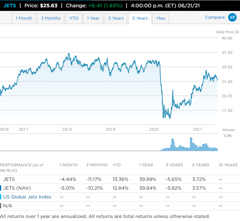 JETS ETF 주가 5년 차트 및 연평균 성장률 표