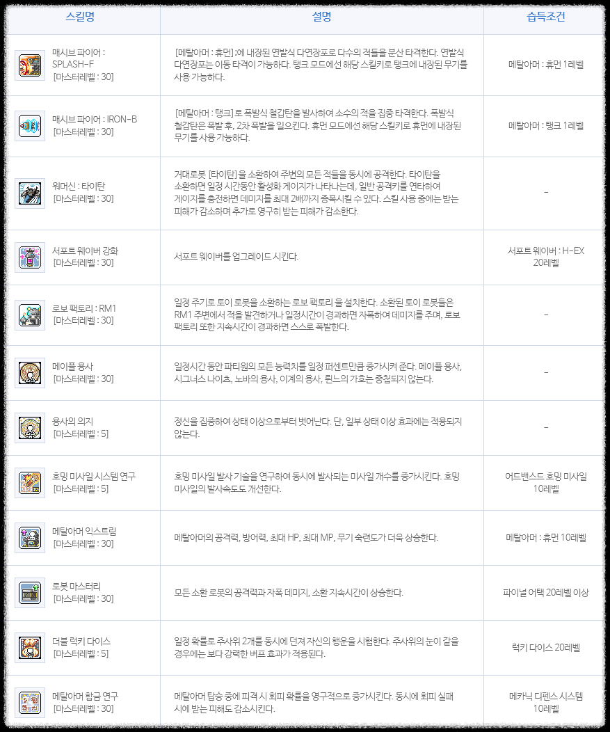 메이플스토리 메카닉 스킬트리 하이퍼 코어 강화 총정리 메이플스토리 메카닉 스킬트리 하이퍼 코어 강화 총정리