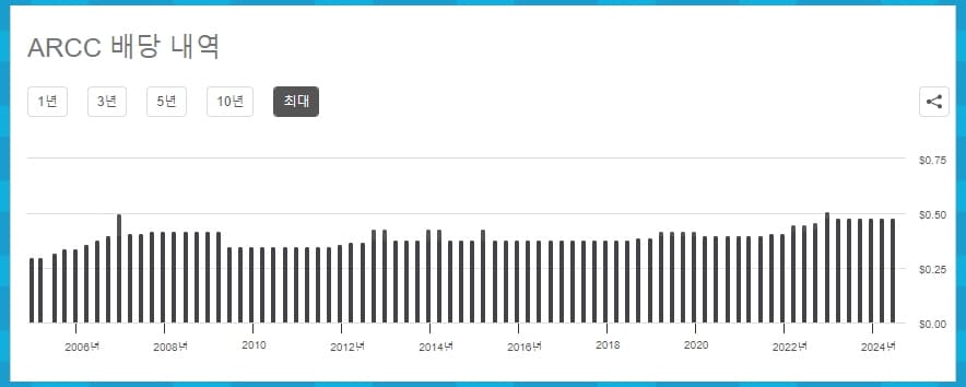 ARCC 배당 내역