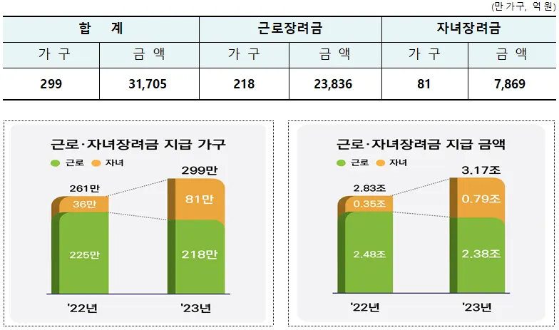2023년 귀속 정기분 근로·자녀장려금 지급 현황