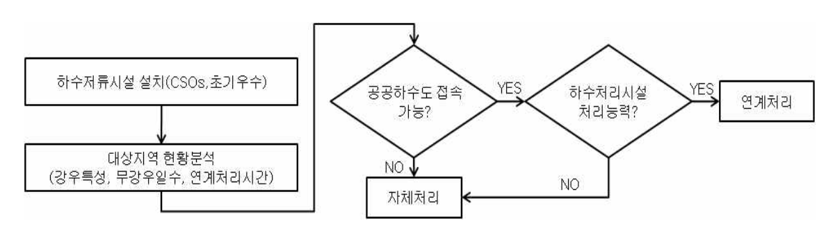 처리방안 결정 흐름도