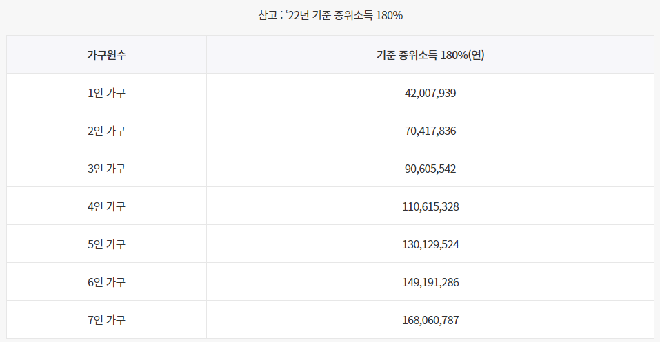 중위소득 180% 표

1인가구 4200만원
2인가구 7040만원
3인가구 9060만원