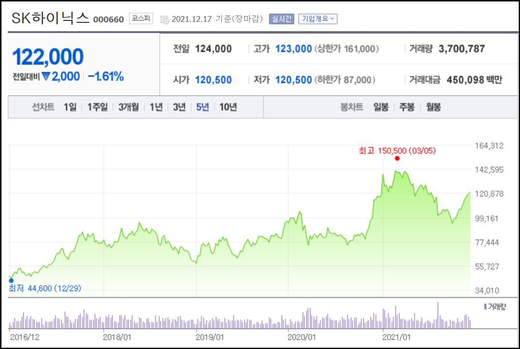 5년 주가 흐름