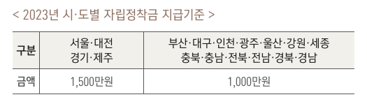 2023년도 자립정착금 지급기준