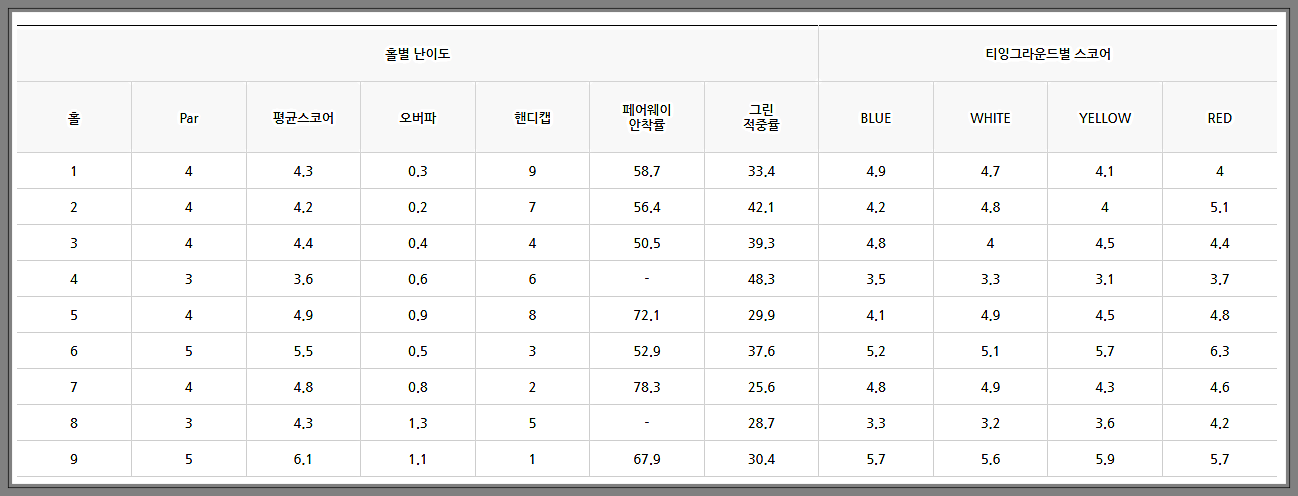 베뉴지CC G코스 홀별 난이도 티잉그라운드별 스코어