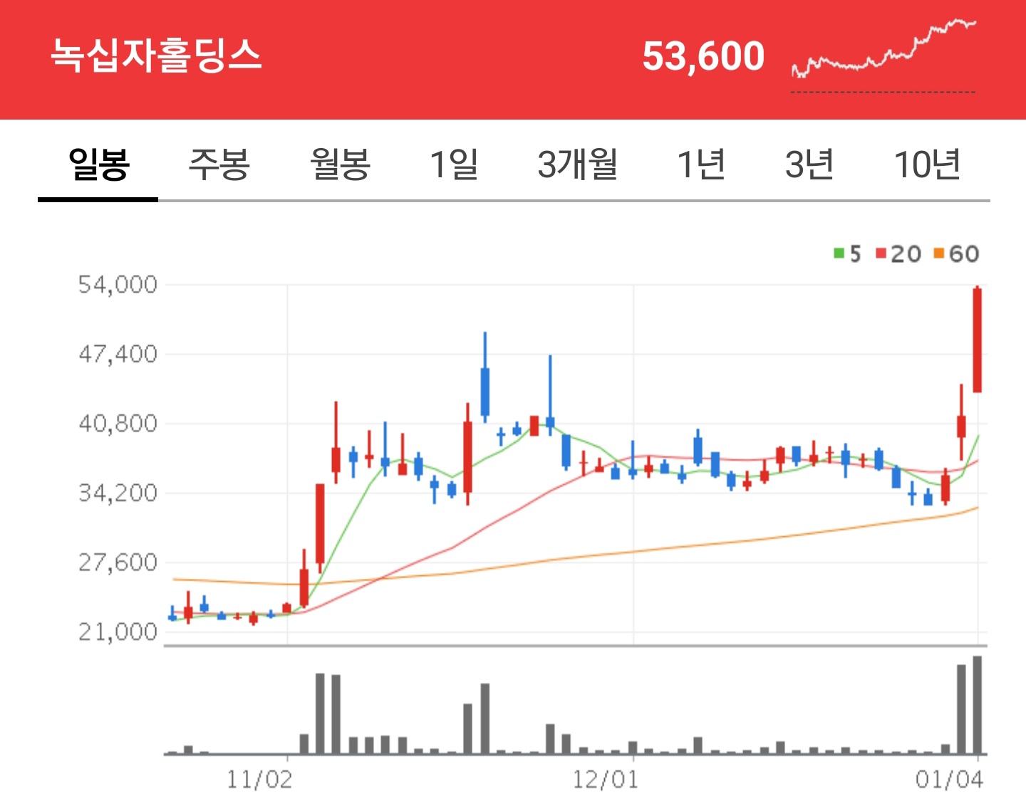  모더나 위탁생산설? 녹십자홀딩스 주가는?