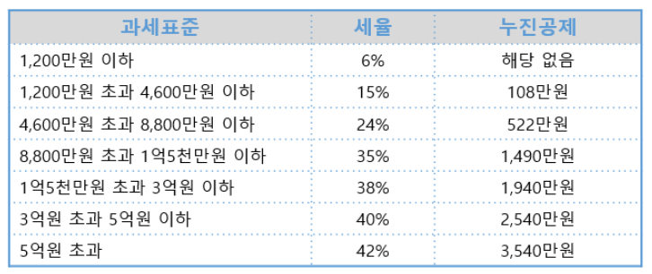 과세표준&#44; 세율&#44; 누진공제