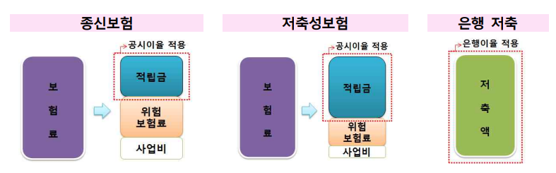 종신보험