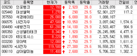  20.12.23 상한가 주식공부 (석경에이티/세방전지/신성델타테크/KB오토시스/모아텍/LG전자/삼아알미늄)