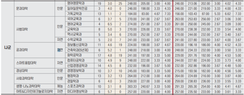 한남대 정시등급: 나군 - 2