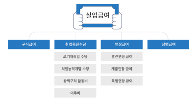 실업급여