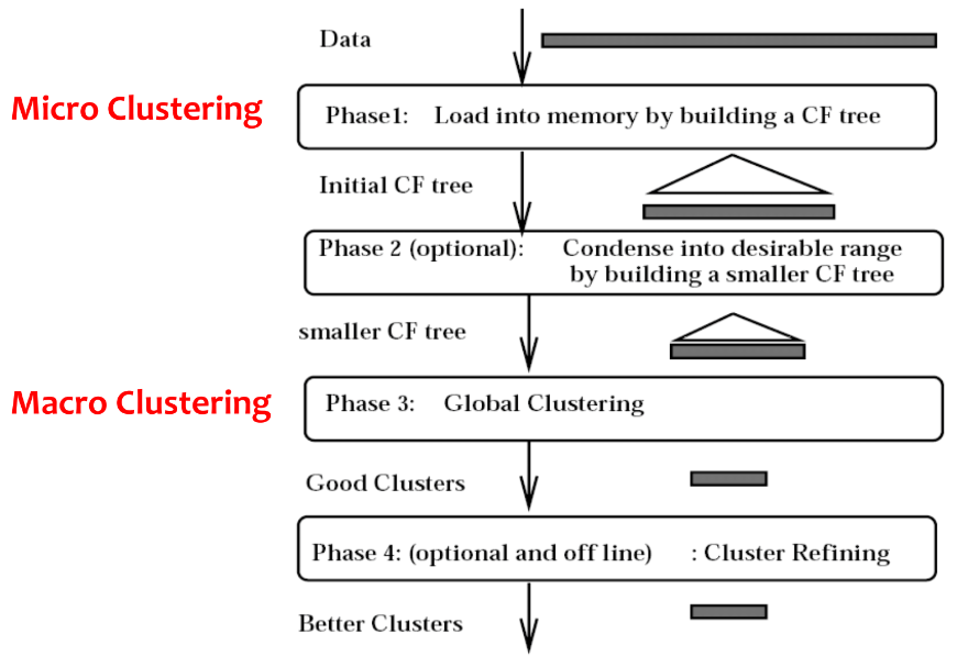 BIRCH Algorithm Overview