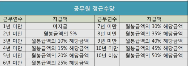  2023년 공무원 교원 교사 정근 수당 및 가산금